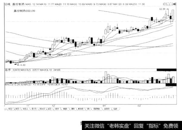 回档的末端出现“低开、高开”K线组合，是结束回档的信号，后市涨