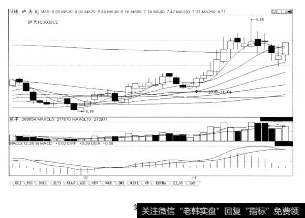 在上涨途中回档的末端“5日内重上10日均价线”，后市涨