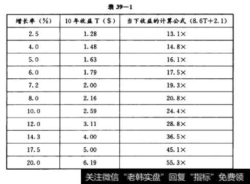 简化版公式中的股息与收益