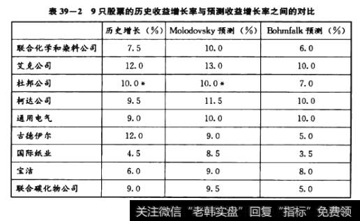 只股票的历史收益增长幸与预测收韹增长車之间的对比