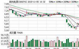 光伏概念股早盘大涨 阳光电源等多股涨停