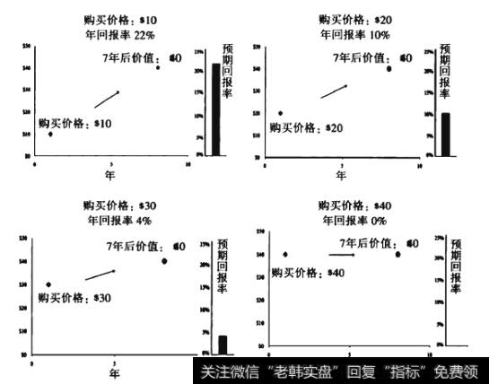 不同买入条件下公司A的投资回报