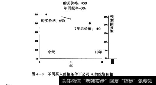 不同买入条件下公司A的投资回报