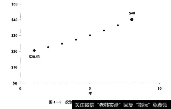 投资者B的预期资本回报率：10%