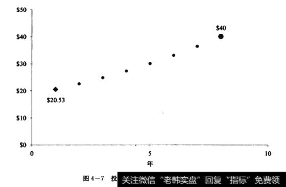 投资者B预期资本回报率：10%