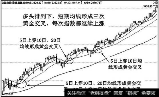 均线形成上山爬坡的多头排列形态