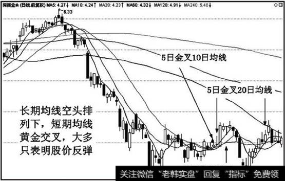 经过连续下跌，长期均线成空头排列