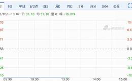 万达电影今日复牌 提第3版重组方案 股价如预期杀跌停