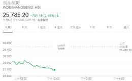 港股午盘大跌2.65% 26000点再失守 腾讯、富力地产暴跌