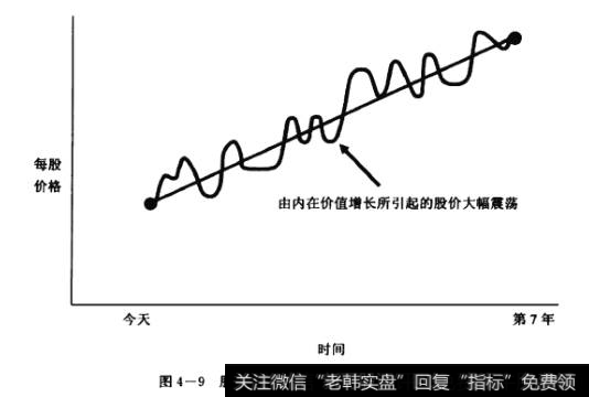 股票价格对于内在价值变化的反应