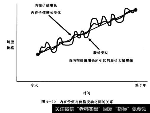 内在价值与价格变动之间的关系