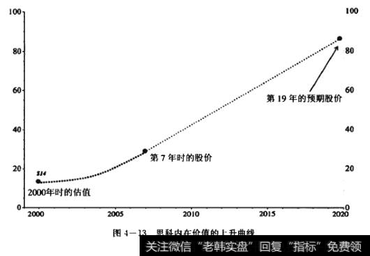 思科内在价值的上升曲线