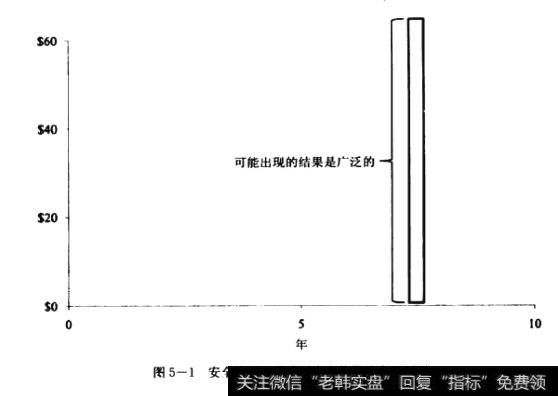 安全边际：形成对未来价值的合理预测