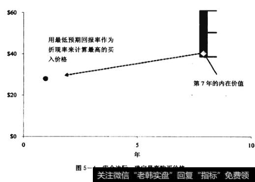 安全边际：确定最高昀买价格