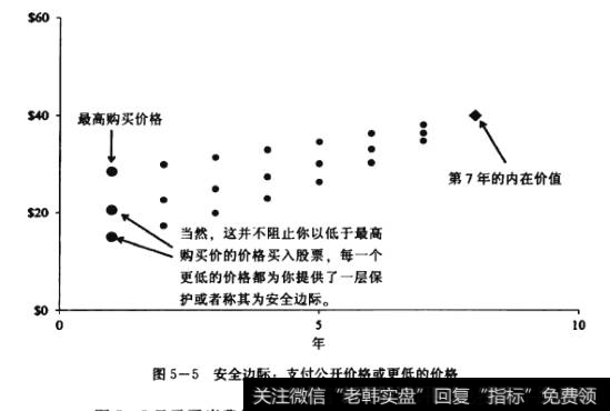 安全边际：支付公开价格或更低的价格