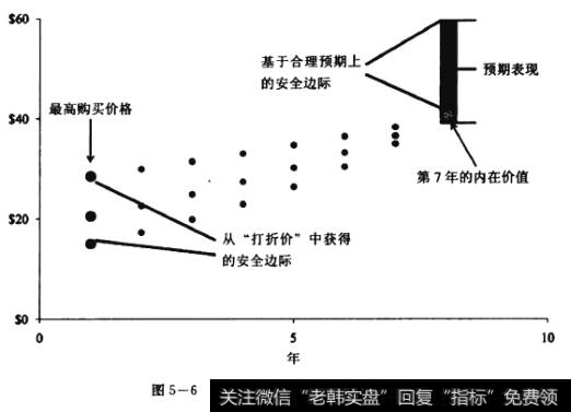 安全边际：合理预测、价格公开