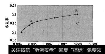 图7.14 风险-收益图