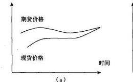 股指期货价格与股指现货价格之间存在什么关系？