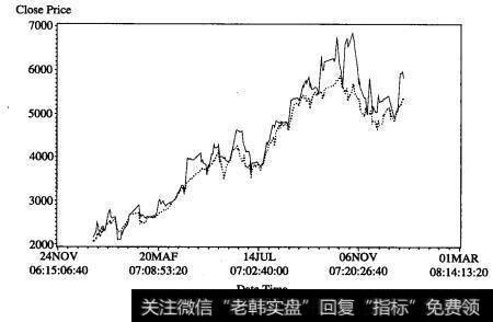 股指期货合约的价格走势图