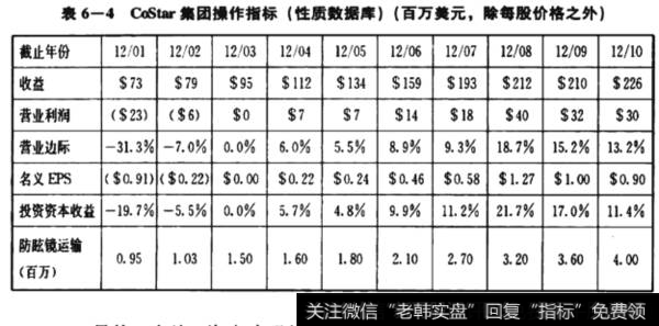 CoStar集团搡作榷标（性质数据库｝