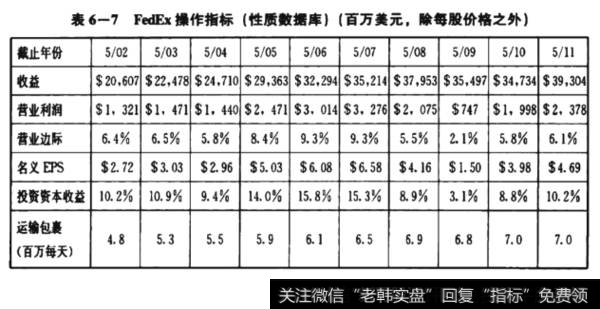 FedEx搡作指标（性质败据库）