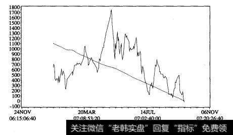 实际价差与拟合价差的差别1