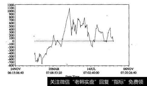 实际价差与拟合价差的差别2