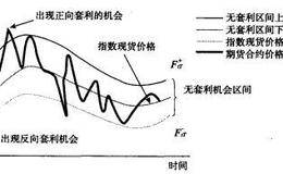 如何分析期现套利机会？