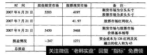 套利操作的损益情况