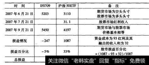 套利操作的损益情况