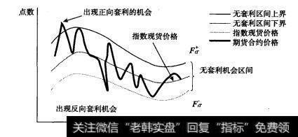 图9.7 期现套利机会示例