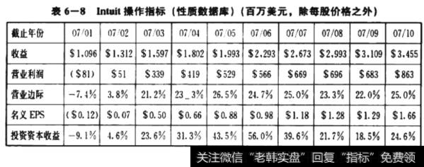 Intuit搡作指标（性质数据库）