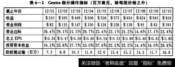 Gentex部分搡作指标