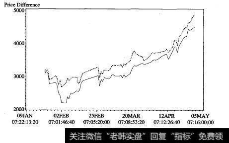 约IF0706和IF0709的变化走势