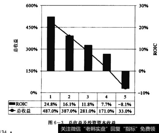 总收益及投资资本收益