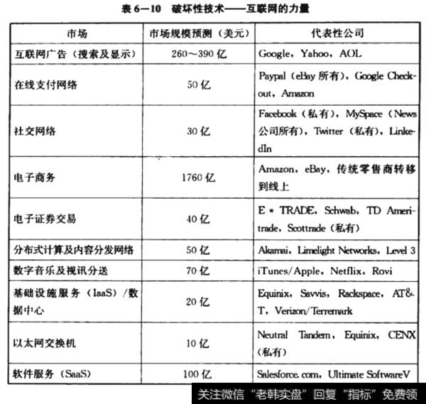 破坏性技术——互联网的力置