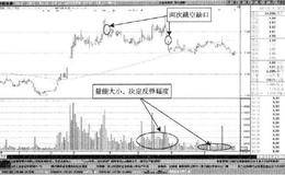 成交量的放大程度，取决于股价见顶缺口出现的次数