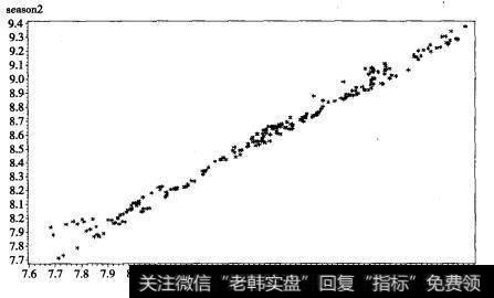 明显的线性关系