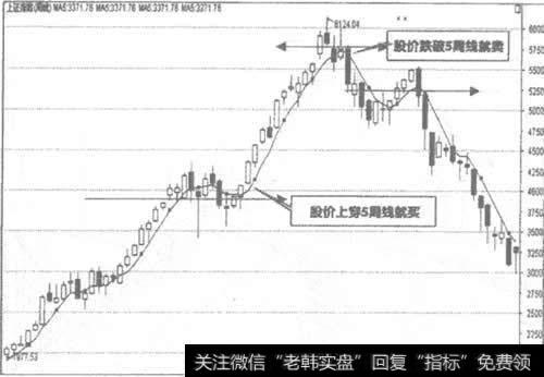 <a href='/yangdelong/290035.html'>上证指数</a>周K线走势图