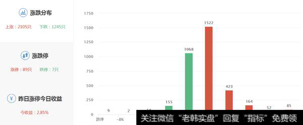 两市涨跌数