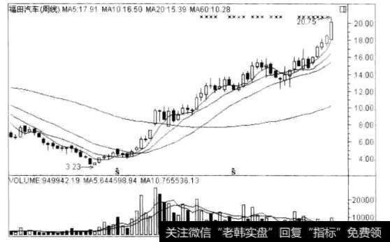 福田汽车(600166) 2008年6月27日 至2009年11月6日的周K线走势图