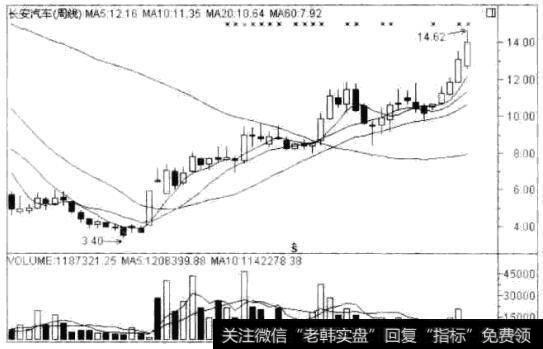 长安汽车(000625) 2008年6月20日至2009年11月5 日的周K线走势图