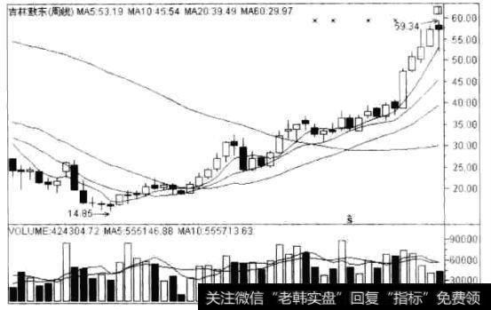 吉林敖东(000623) 2008年8月15日至2009年7月31日的周K线走势图