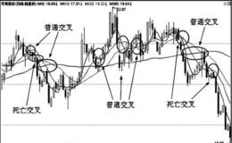死亡交叉形态实战分析运用