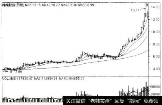 维维股份(600300) 2008年11月18日至2009年4月17日的日K线走势图