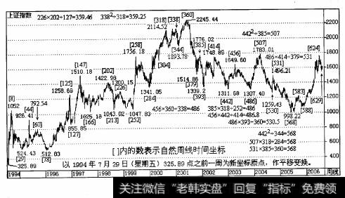 对于同一起点所含的波峰或波谷出现的时间较少