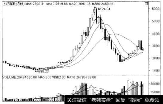 最高点6124点下跌至1640点才止跌