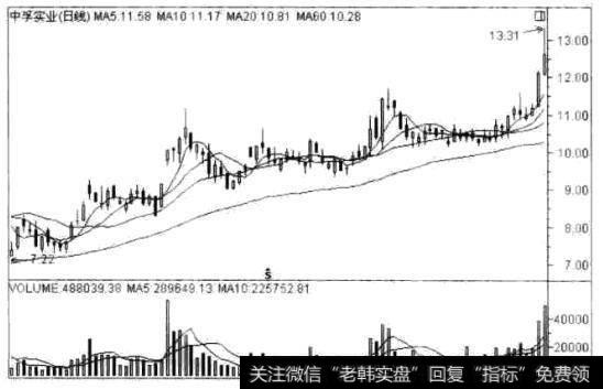 中孚实业(600595) 2009年3月4日至7月16日的日K线走势图