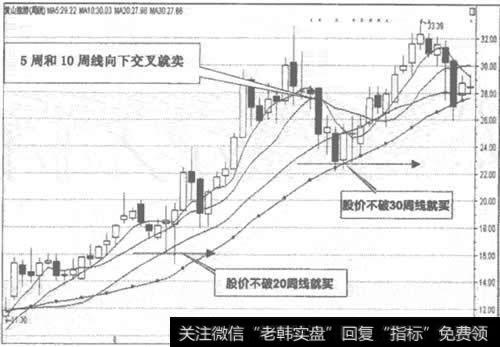 600054<a href='/ksdyl/156602.html'>黄山旅游</a>周K线走势图