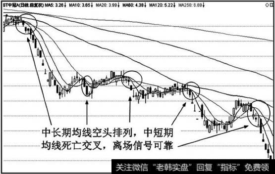 中长期均线形成空头排列